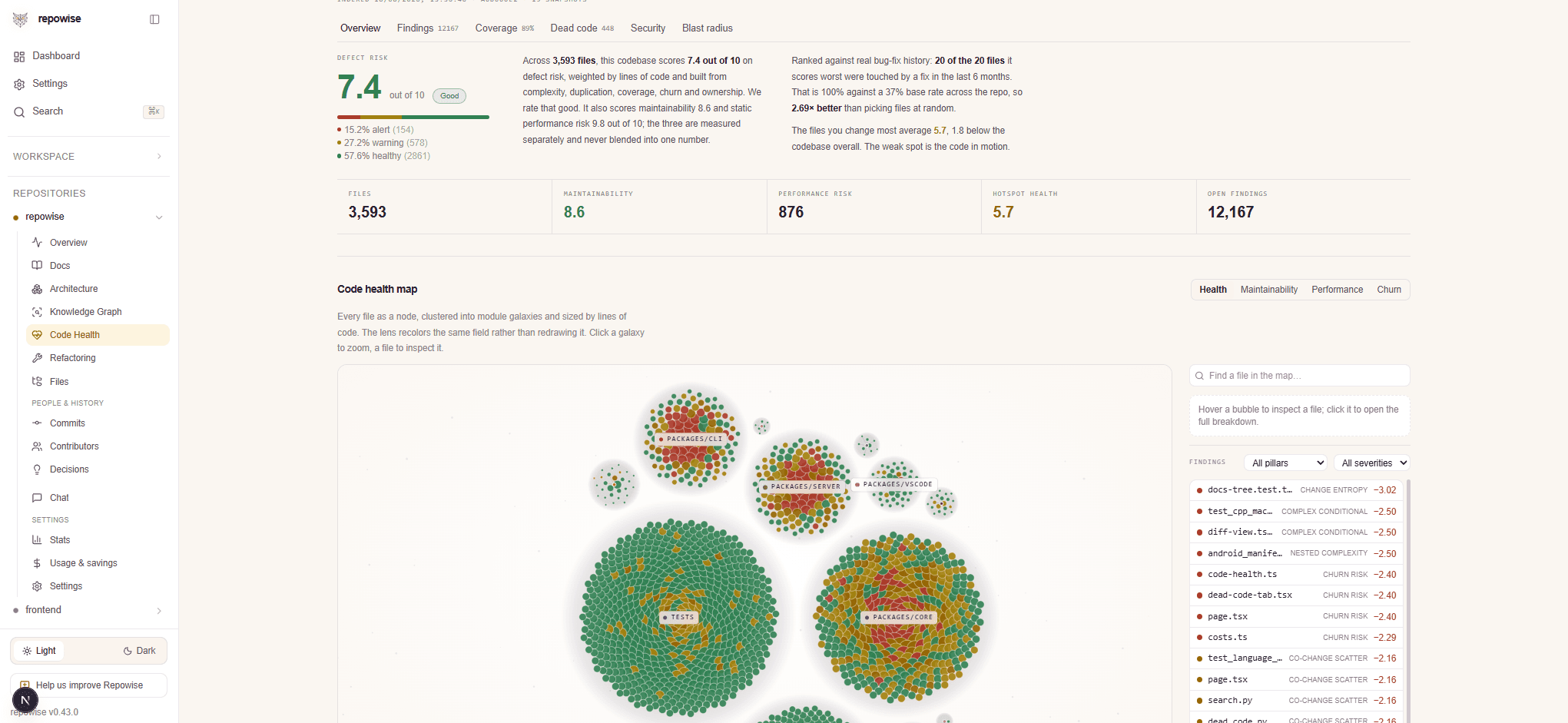 Repowise code health overview with defect risk, maintainability, performance, hotspot health, and a file-level health map.