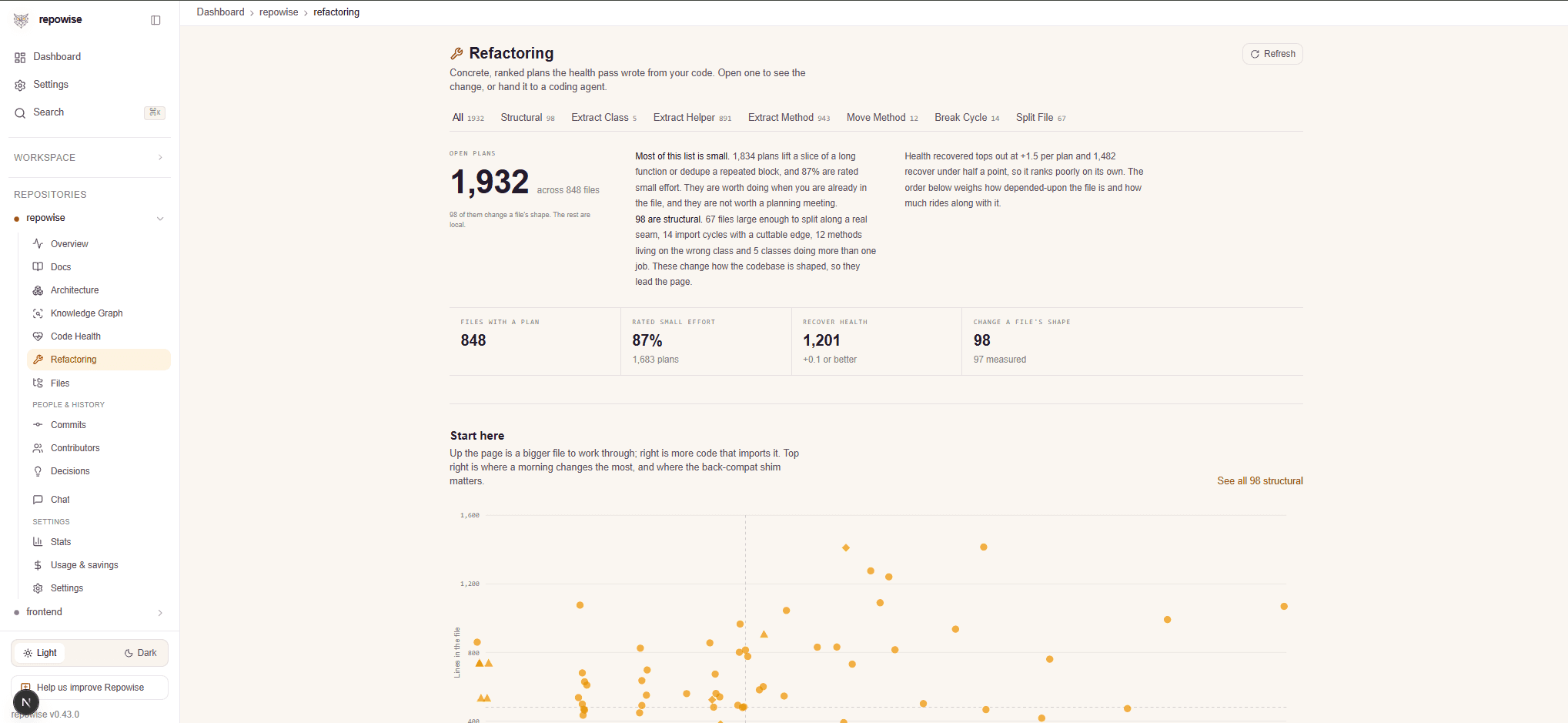 Repowise refactoring analysis showing ranked, concrete plans that can be handed to a coding agent.