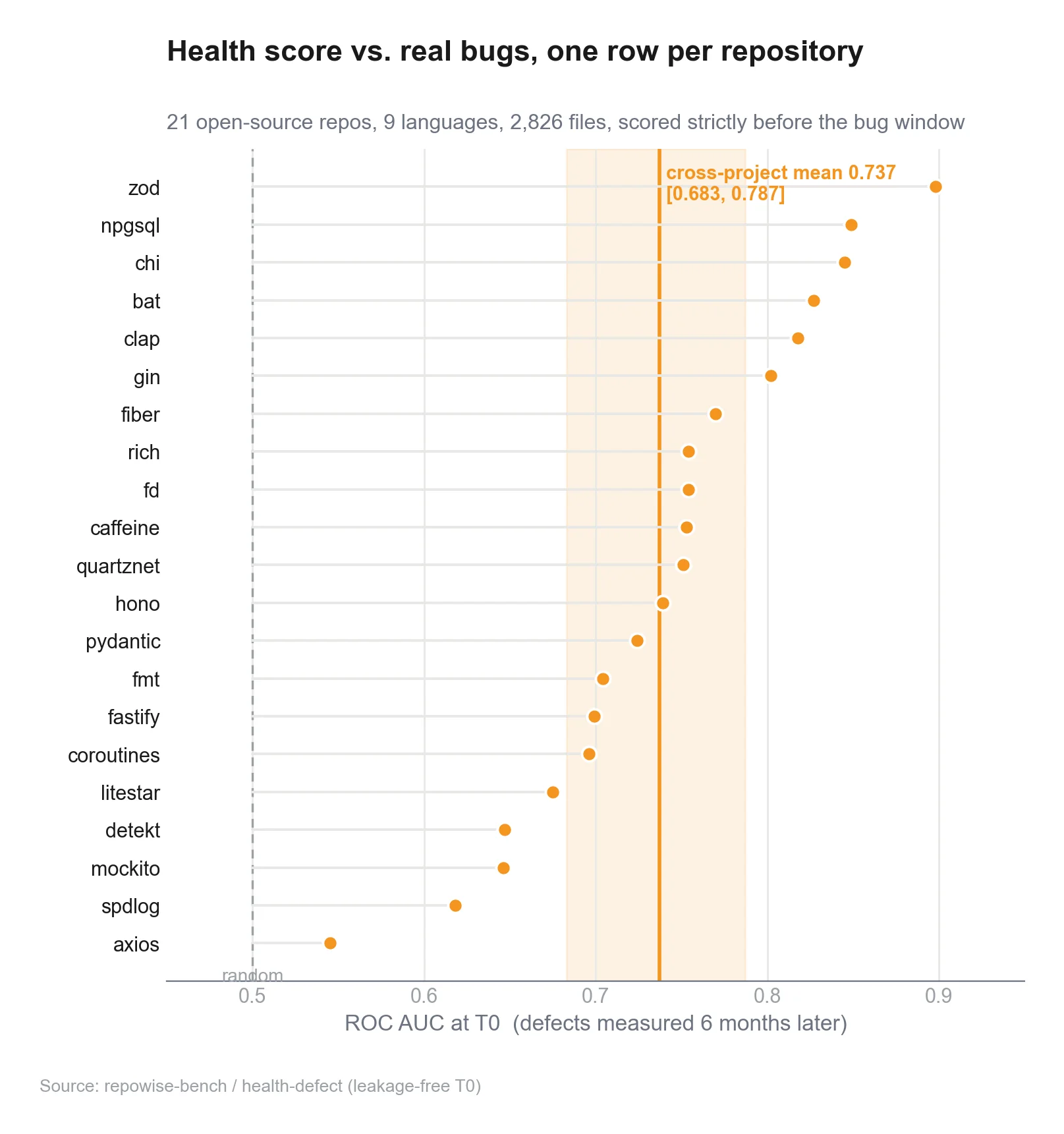 Does Code Health Predict Bugs? 21 Repos, 9 Languages, ROC AUC 0.74