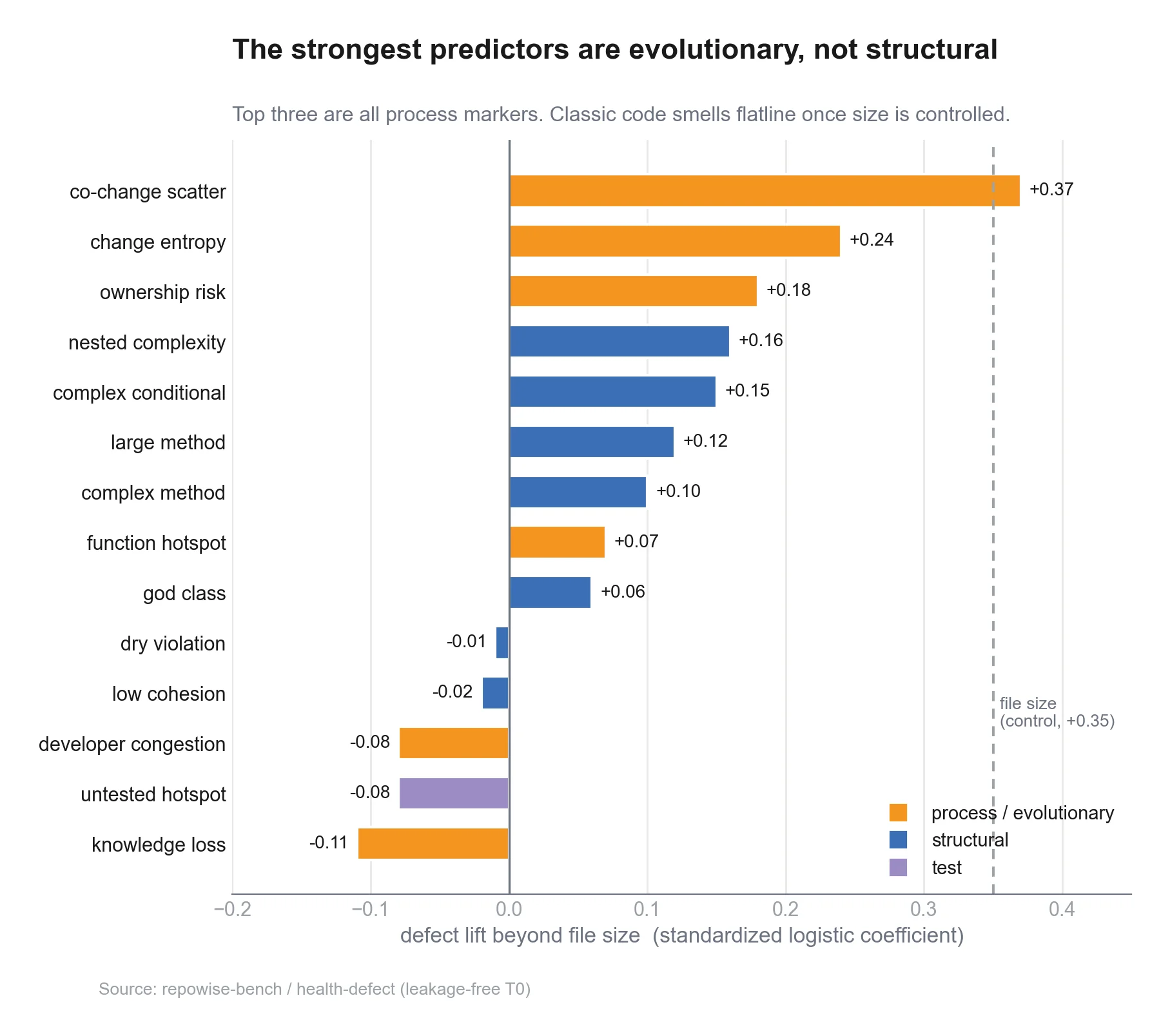 Process metrics beat structural metrics for predicting defects