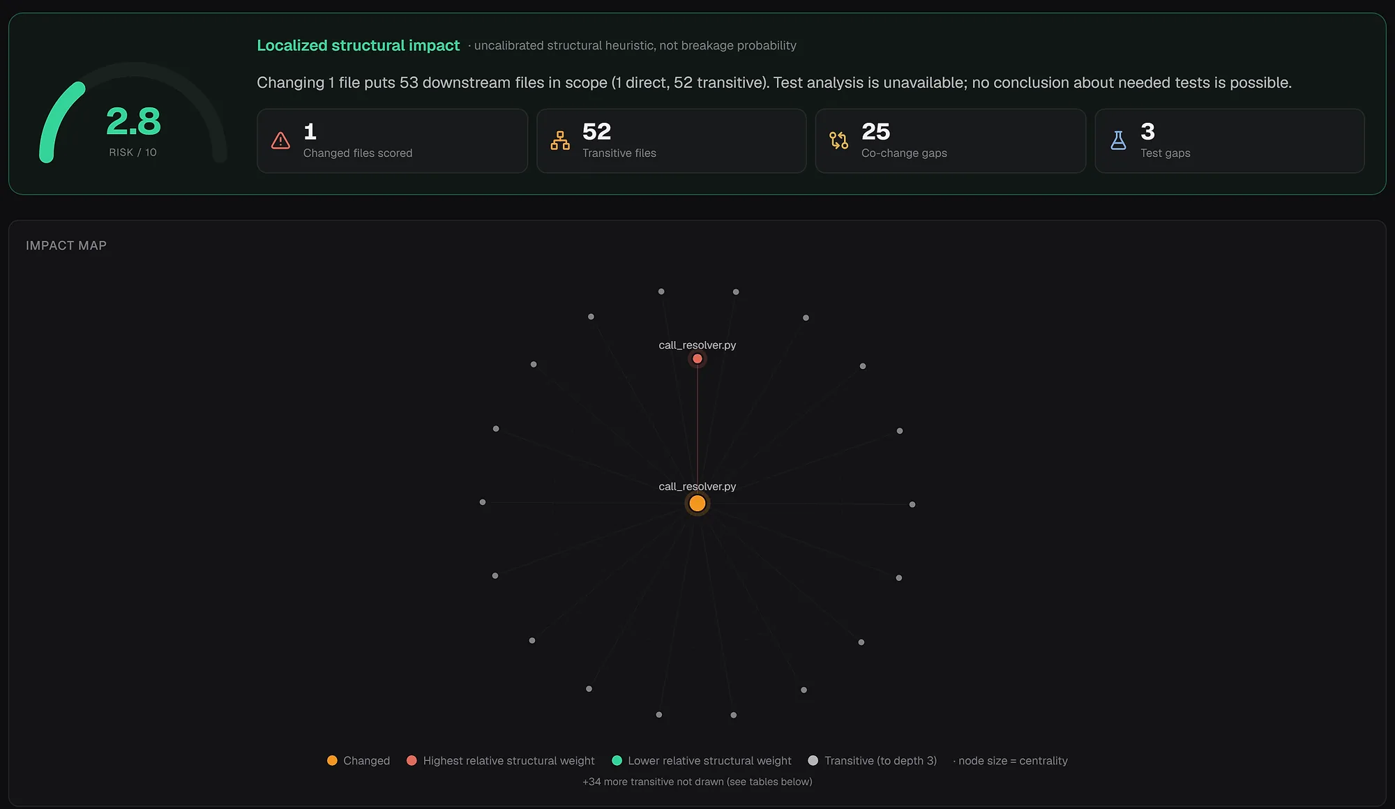 repowise impact map for call_resolver.py in the repowise repository: one changed file puts 53 downstream files in scope