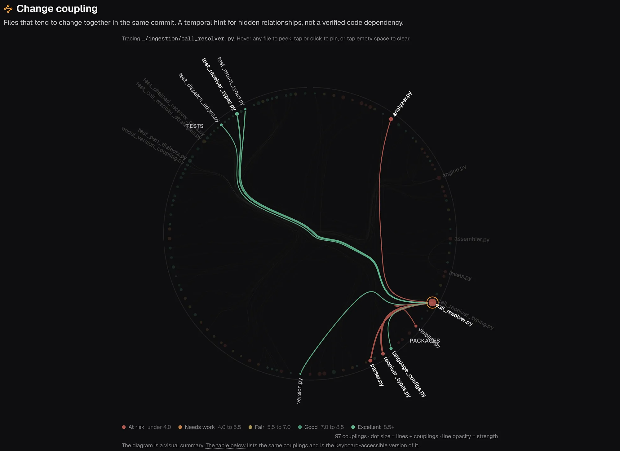 Change coupling view on the repowise repository, tracing call_resolver.py to the files that change with it