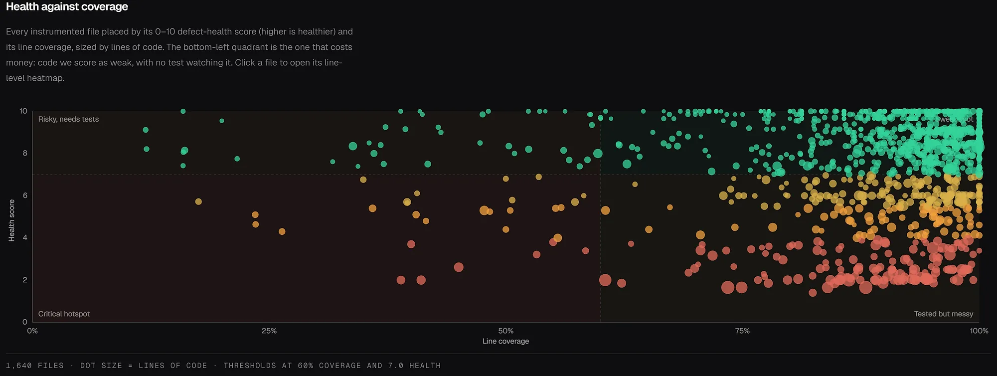 The repowise health against coverage chart for the repowise repository, plotting 1,640 files by health score and line coverage with thresholds at 60% coverage and 7.0 health