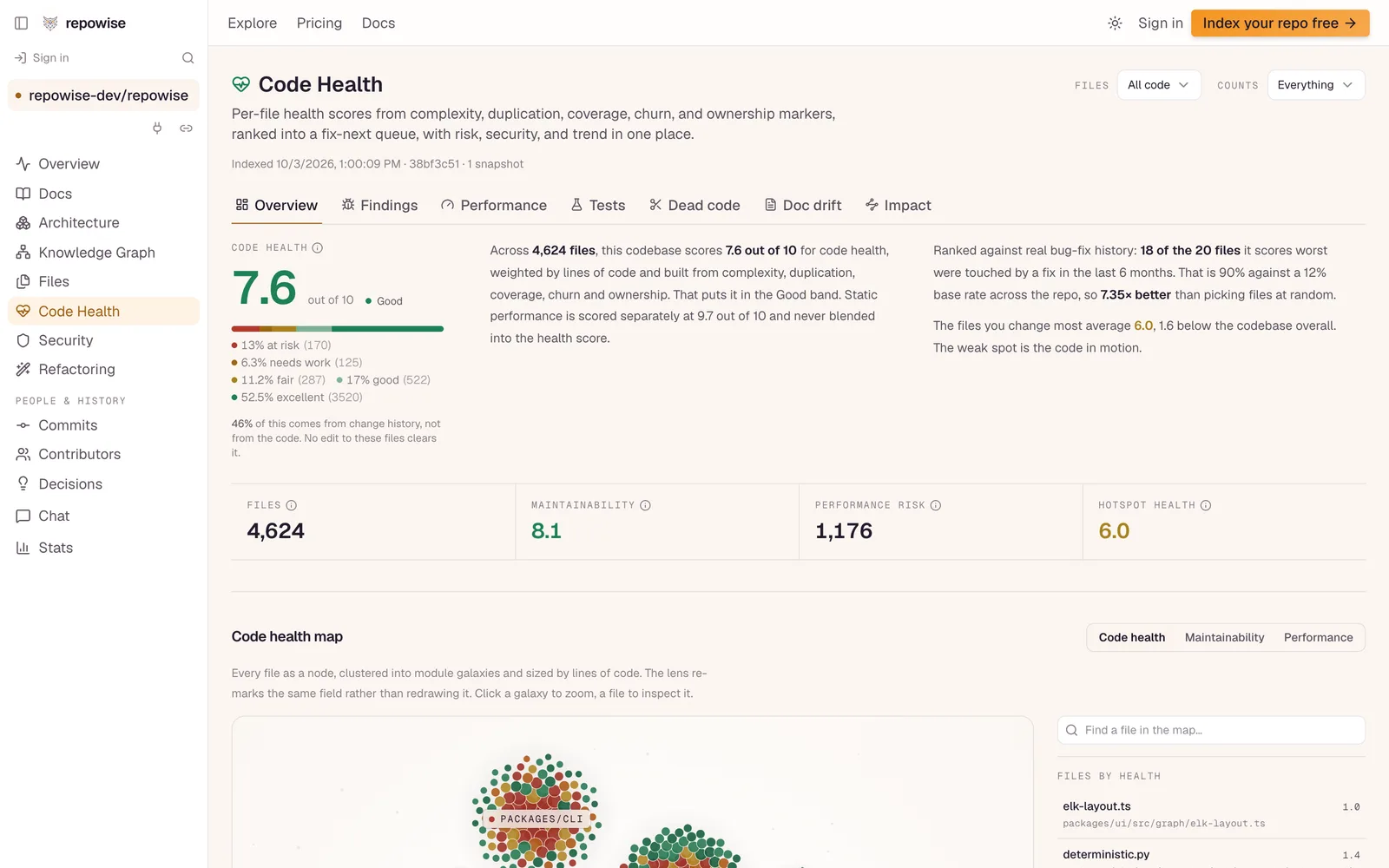 The code-health page for repowise-dev/repowise: a score of 7.6 out of 10 across 4,624 files, the share of files at risk, and maintainability and hotspot scores.