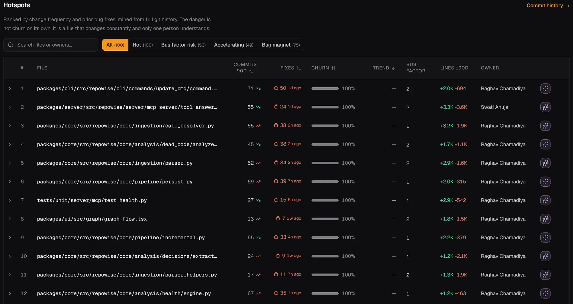 The repowise hotspots view for the repowise repository, ranking files by commits, fixes and churn with bus factor and owner columns and a bus factor risk filter