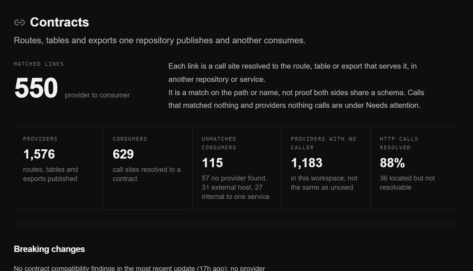 repowise workspace contracts: 550 matched provider-to-consumer links, unmatched consumers and providers with no caller.