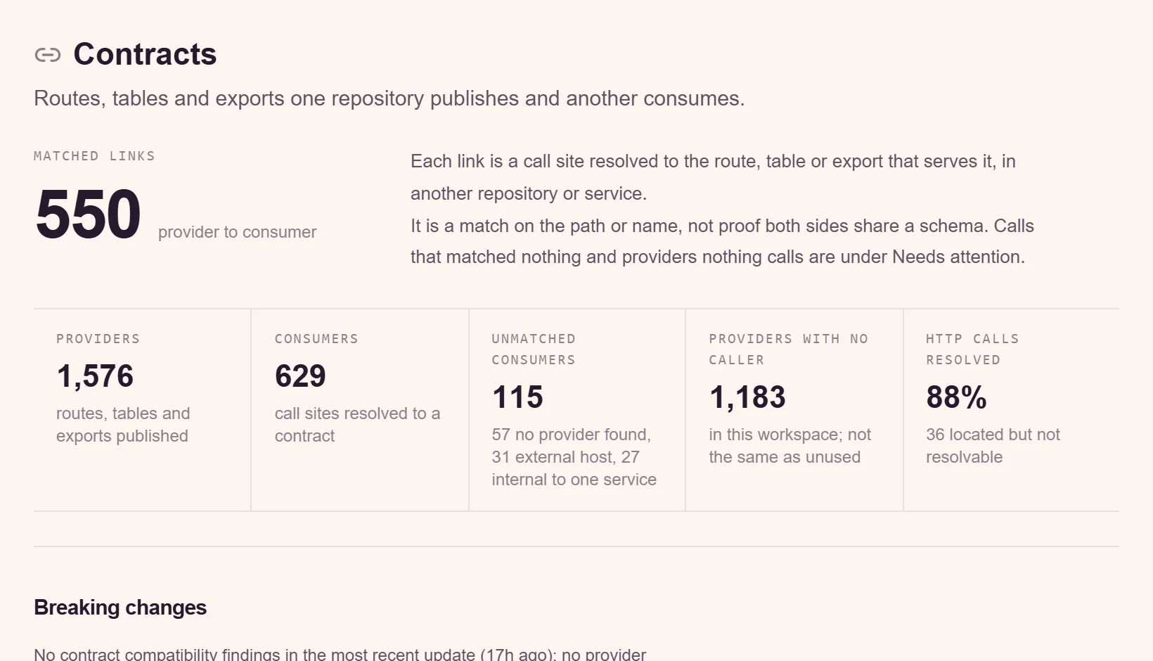 repowise workspace contracts: 550 matched provider-to-consumer links, unmatched consumers and providers with no caller.