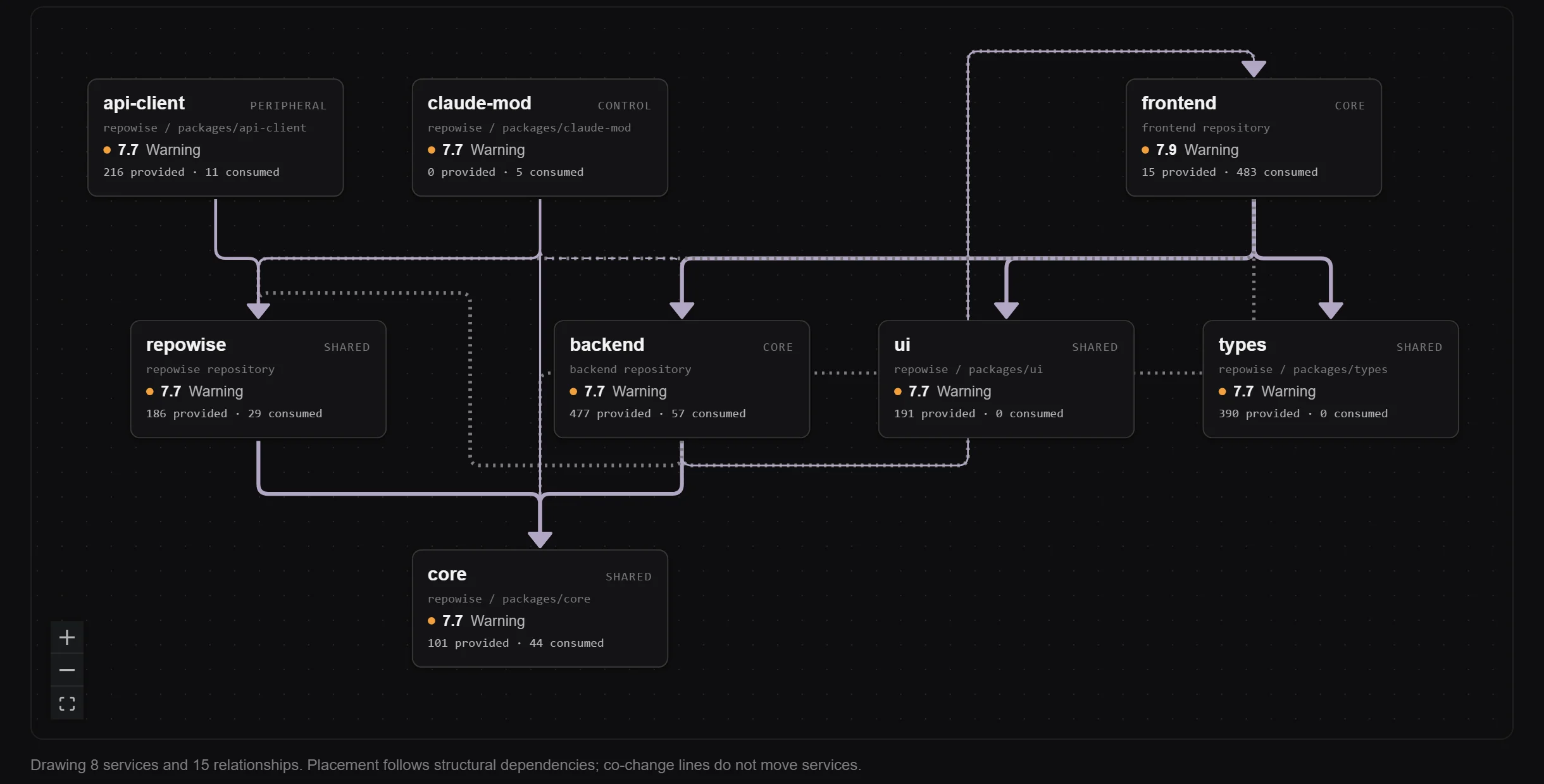 The repowise system map for a workspace of three repositories: eight services with their health, joined by HTTP, package, database and co-change relationships.