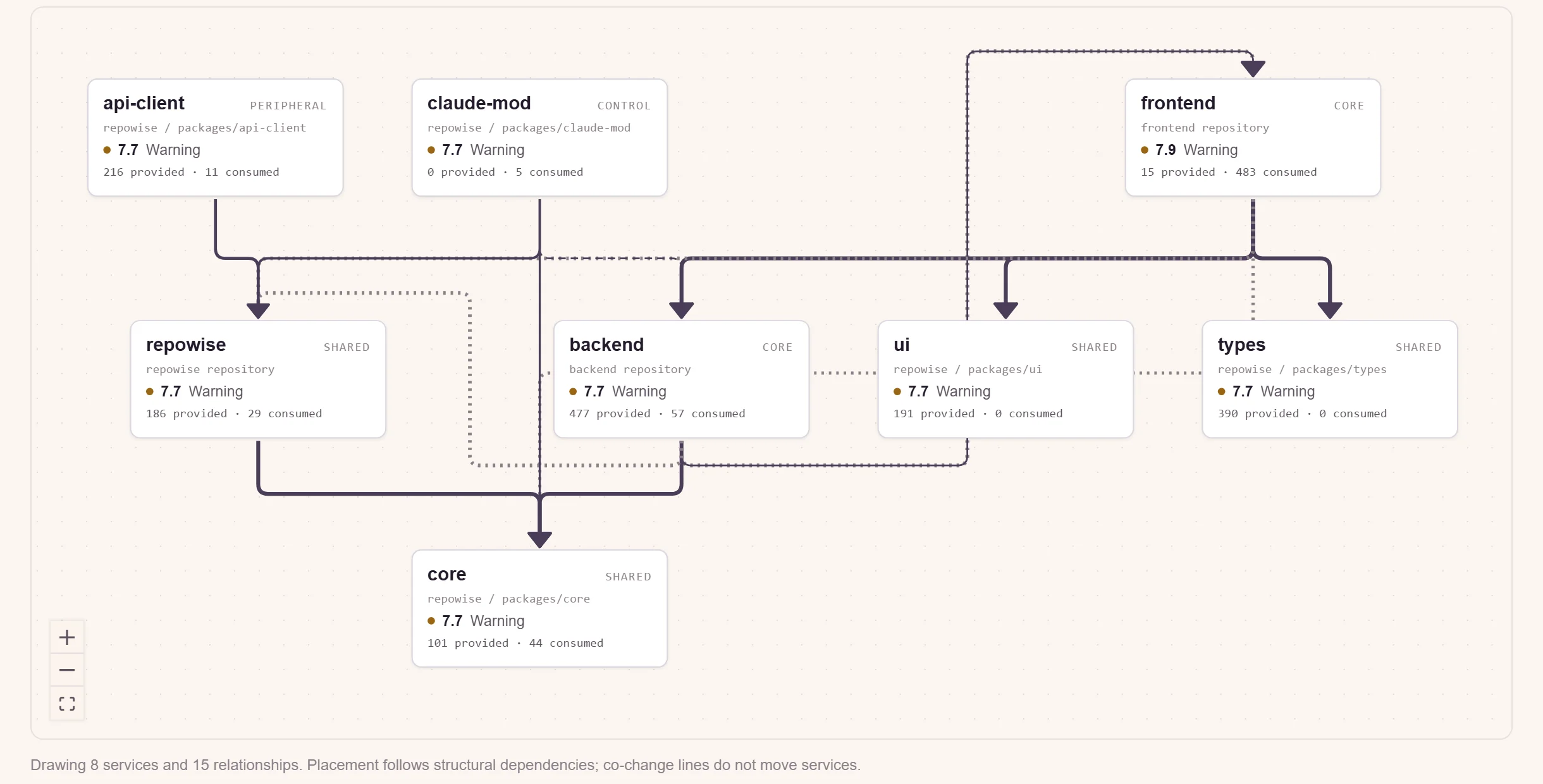 The repowise system map for a workspace of three repositories: eight services with their health, joined by HTTP, package, database and co-change relationships.