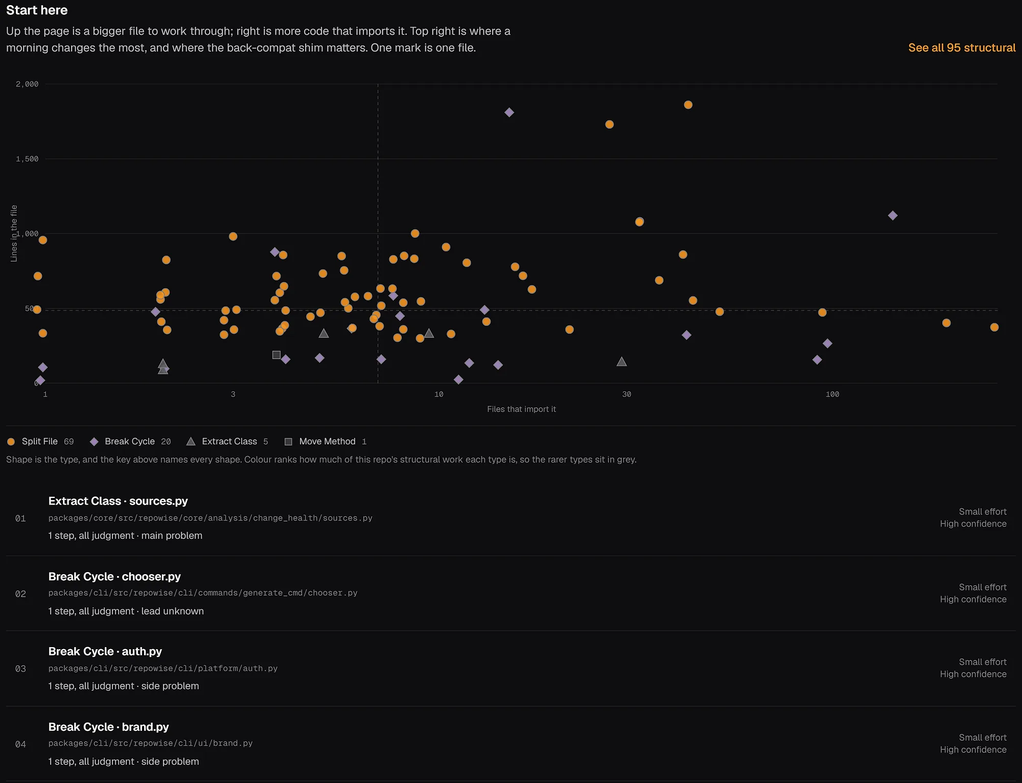 repowise refactoring page for the repowise repository, with a scatter of files by line count against the number of files that import them, and a ranked list of plans below with effort and confidence for each
