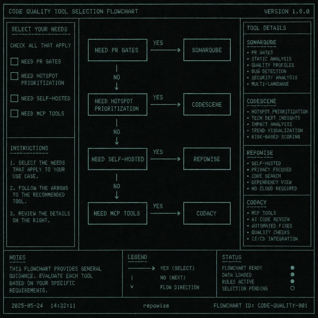 Repo Health Decision Flow