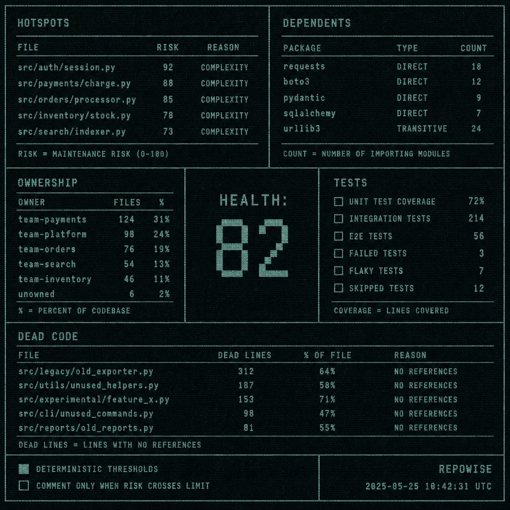 Code Health Scorecard