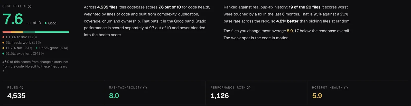 The code health page for the Repowise repository: one score, the share of files in each band, and how the worst-scoring files lined up with real bug fixes.