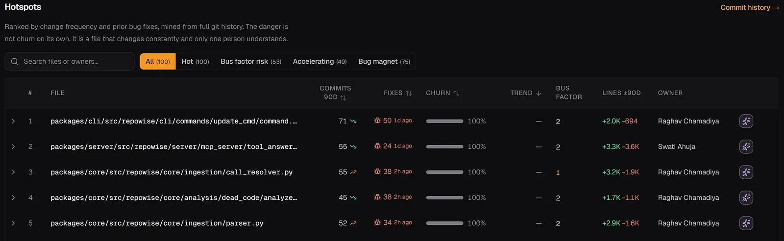 Hotspots with the bus factor and main owner of each file. A bus factor of 1 means one person made most of the changes.