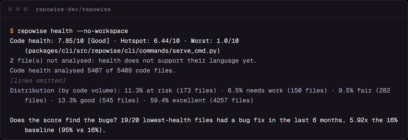 The accuracy check in repowise health: how many of the 20 lowest-scoring files had a bug fix in the last six months.