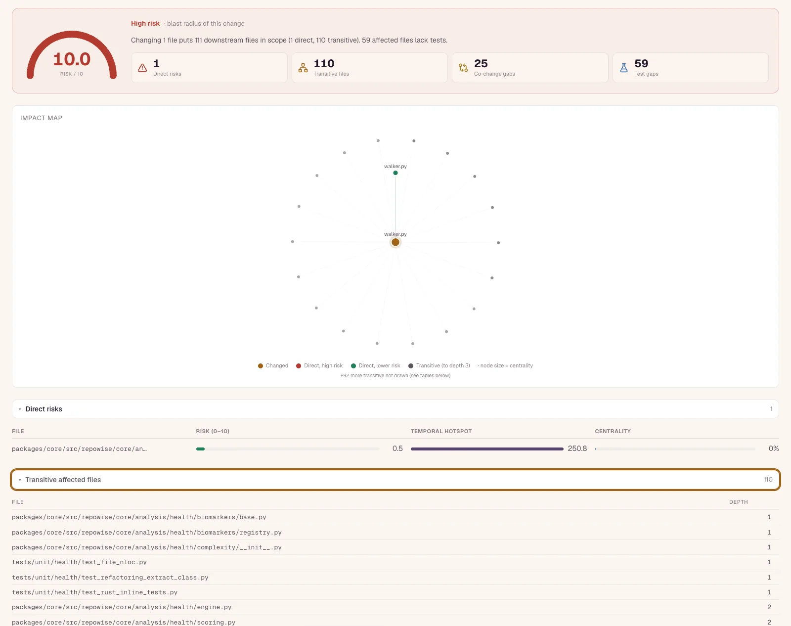 repowise blast radius showing downstream dependents and a missing co-change partner flagged on a pull request