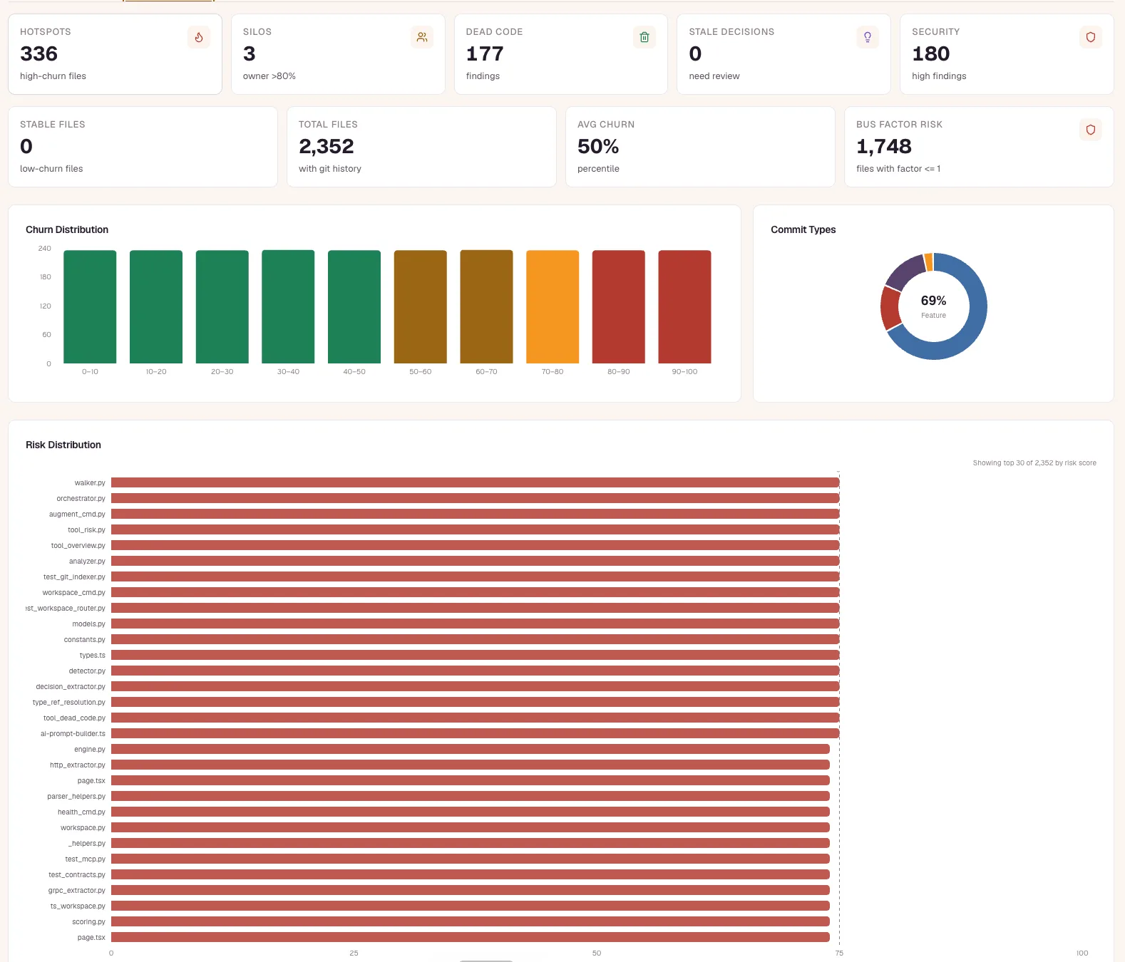 repowise git hotspot analysis dashboard ranking the riskiest files by churn and complexity with red, amber, and green risk bars
