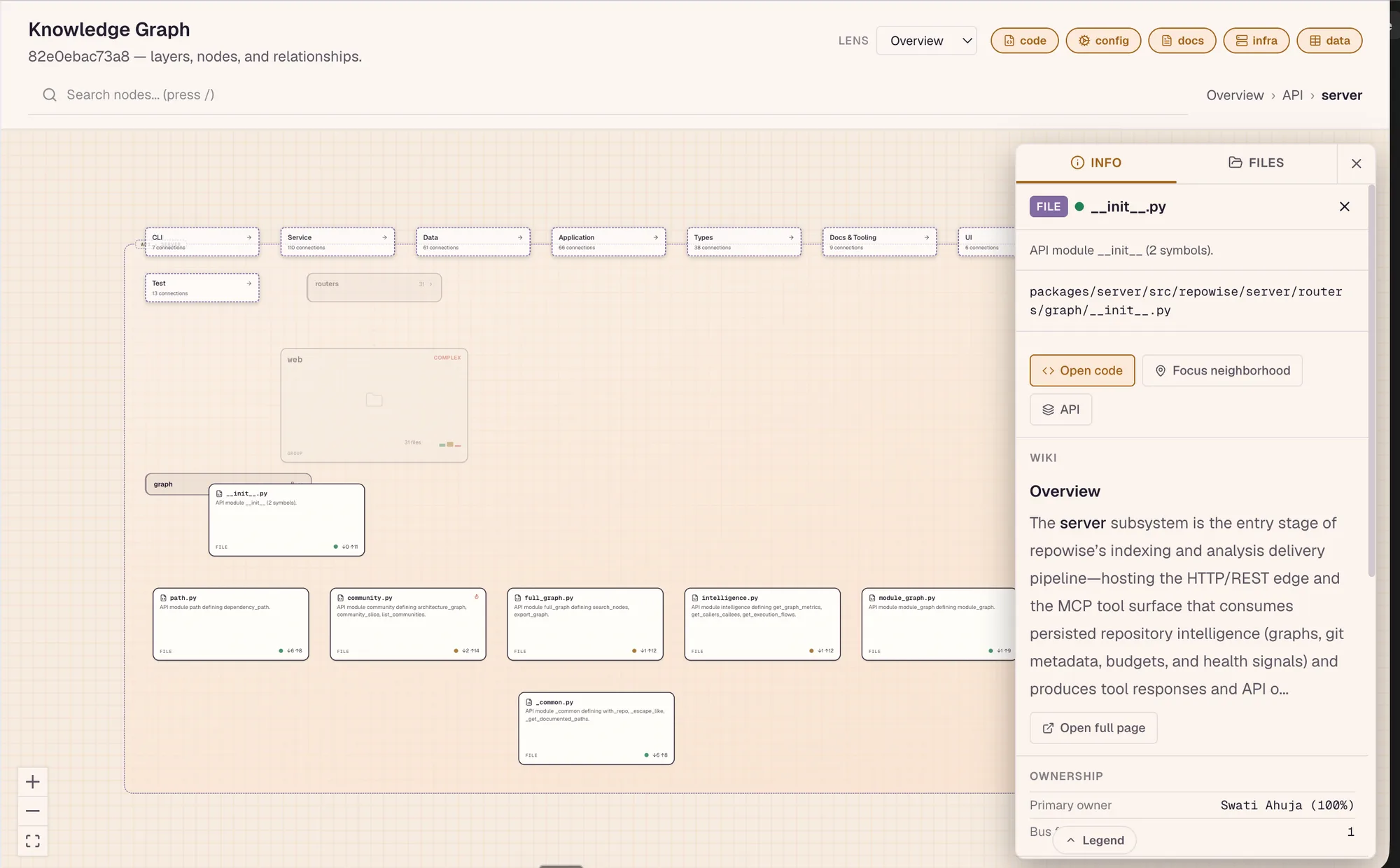 repowise code knowledge graph showing layered architecture and module communities